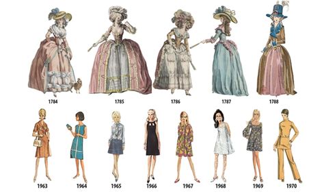  History of Fashion