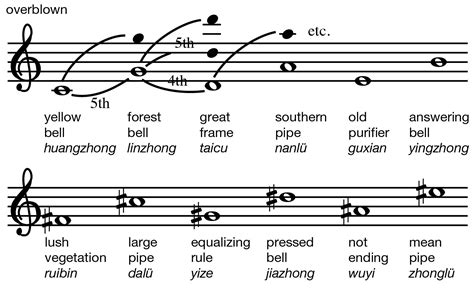  Understanding Music: A Window into Chinese Musical Philosophy